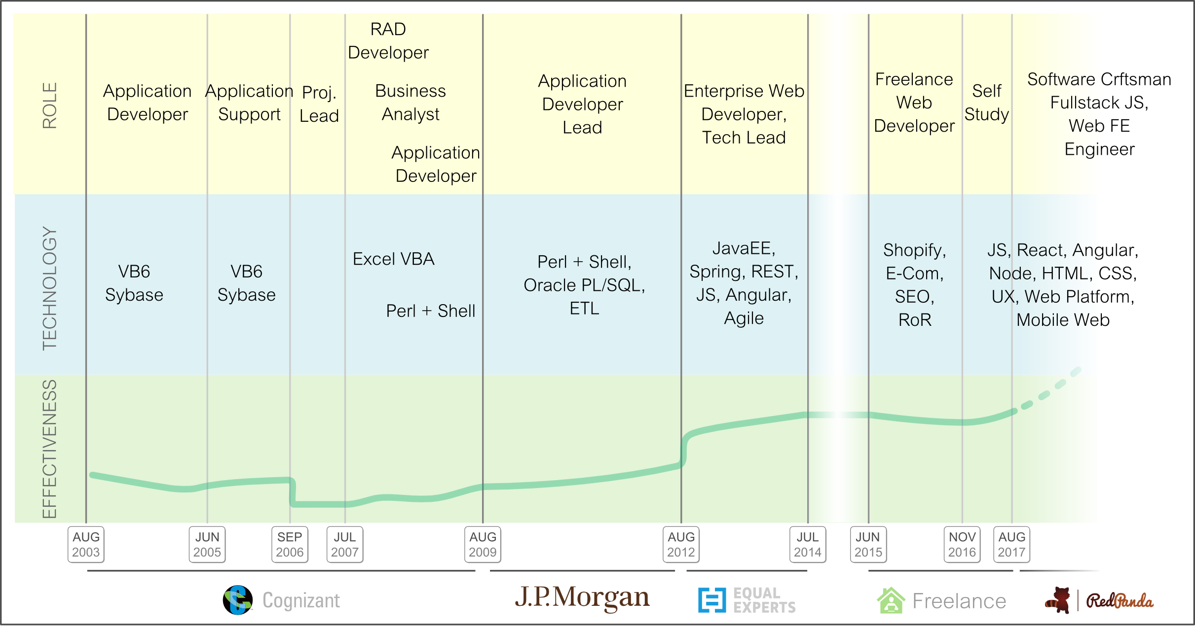 Avinash Agrawal - Career at a glance